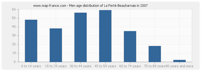 Men age distribution of La Ferté-Beauharnais in 2007